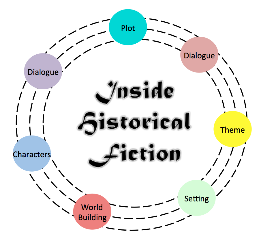 Examples of historical fiction essays