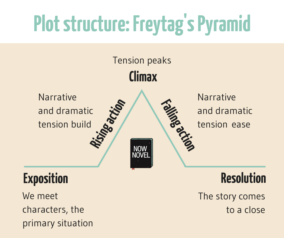 Creative writing structure plot