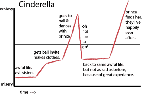 Story arc example - Vonnegut's plot timeline of Cinderella