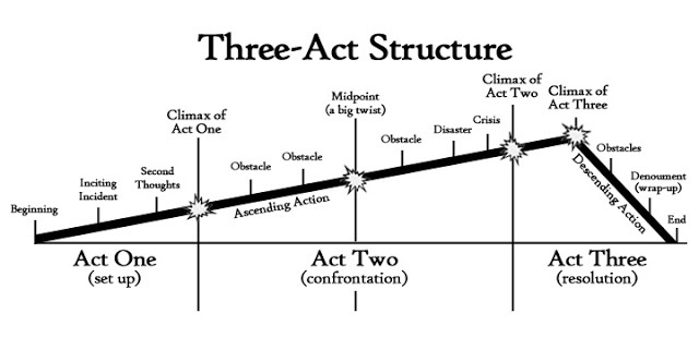 Three act novels - diagram