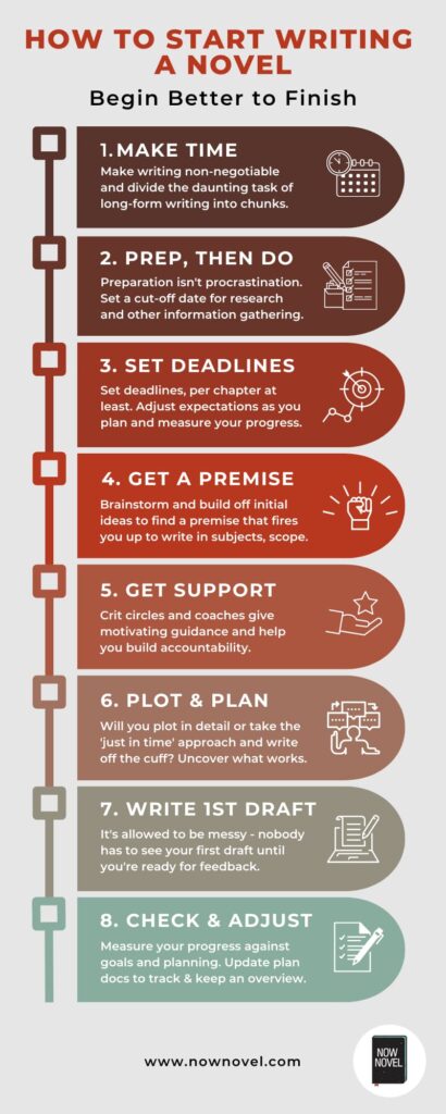 Start writing a novel - 8 steps infographic