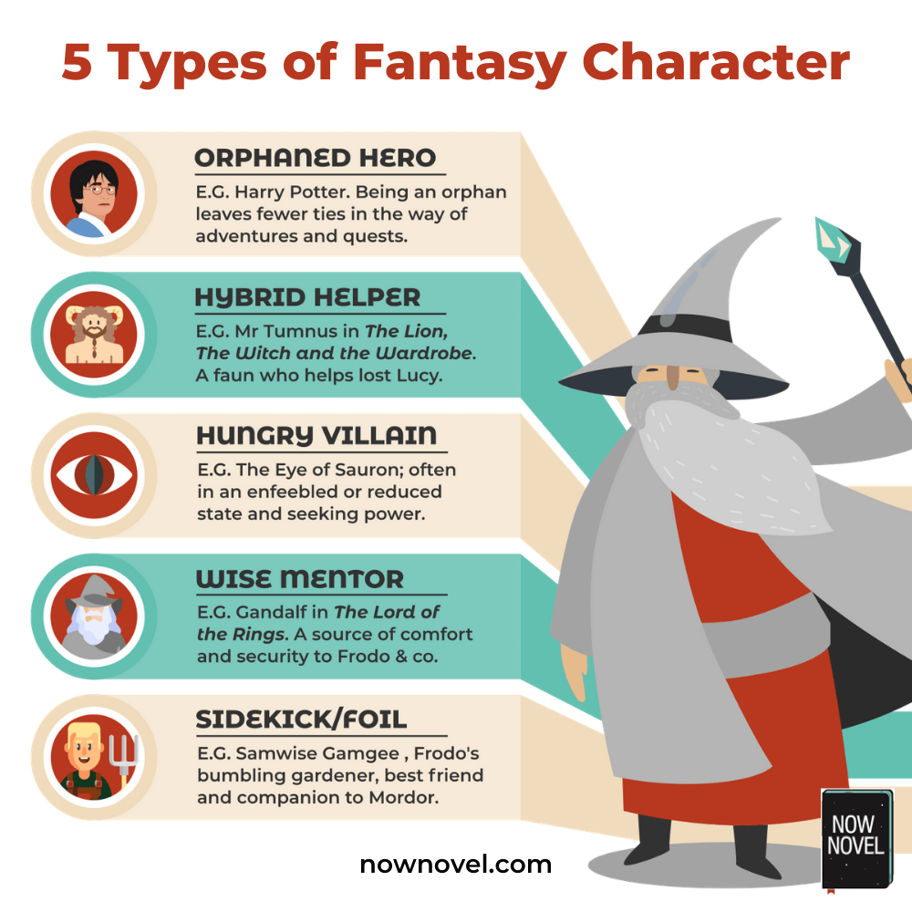 5 Types of Fantasy Character - Infographic | Now Novel