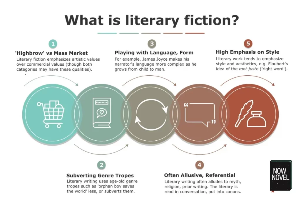 What is literary fiction? 5 features - infographic