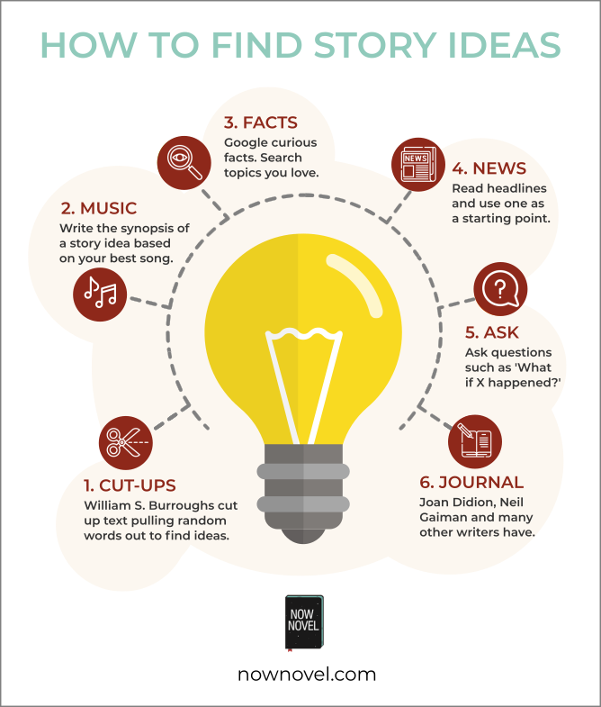 How to find story ideas infographic | Now Novel