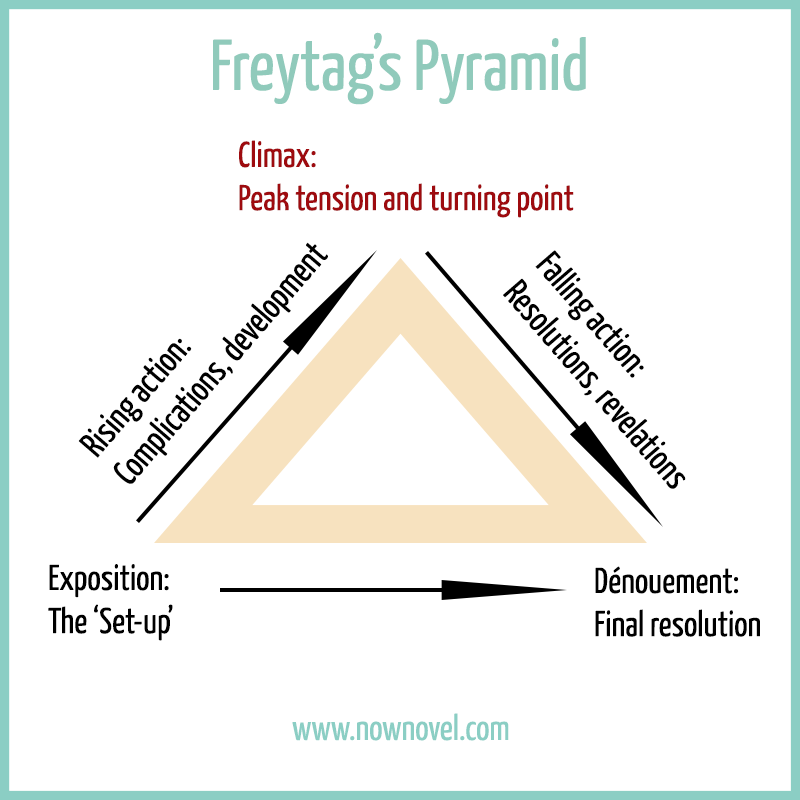Plot structure diagram - Freytag's Pyramid | Now Novel