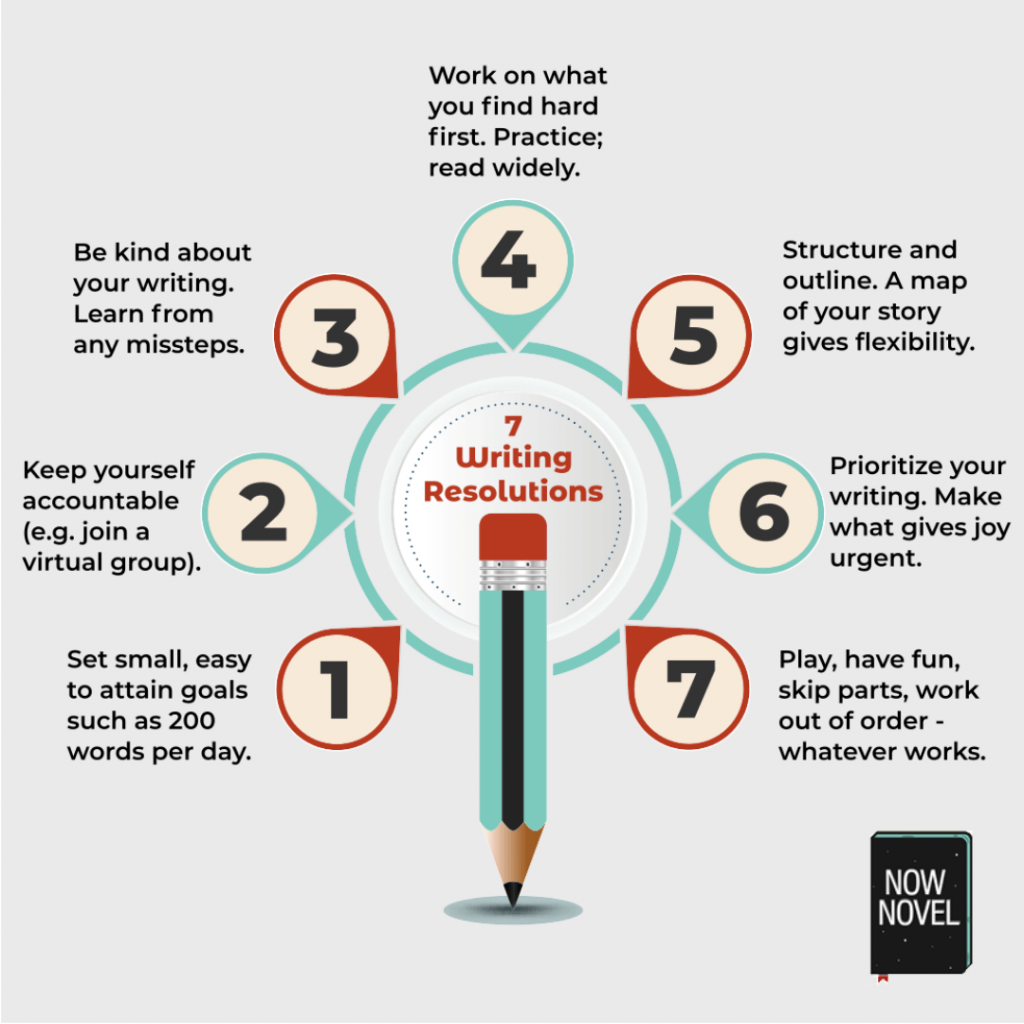 Writing resolutions infographic | Now Novel
