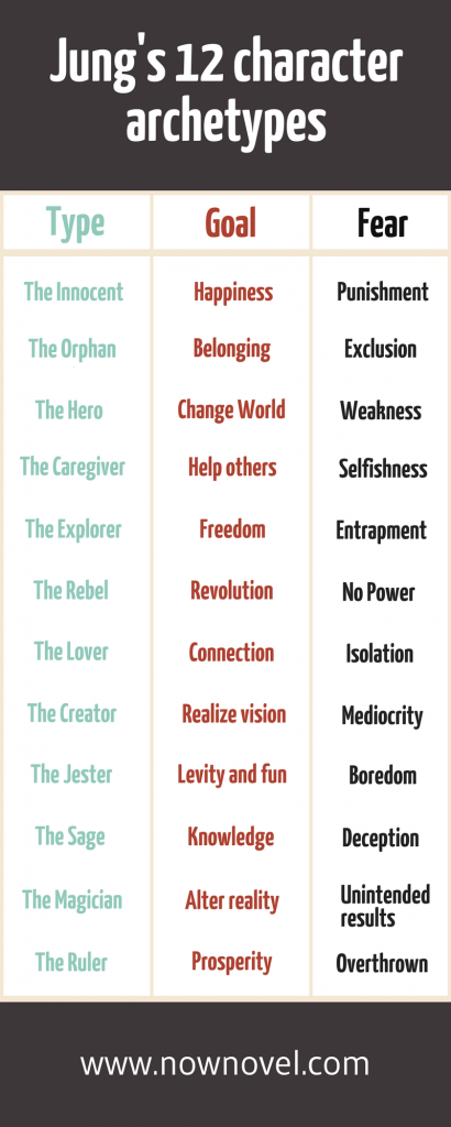 Infographic - table of Jung's character archteypes