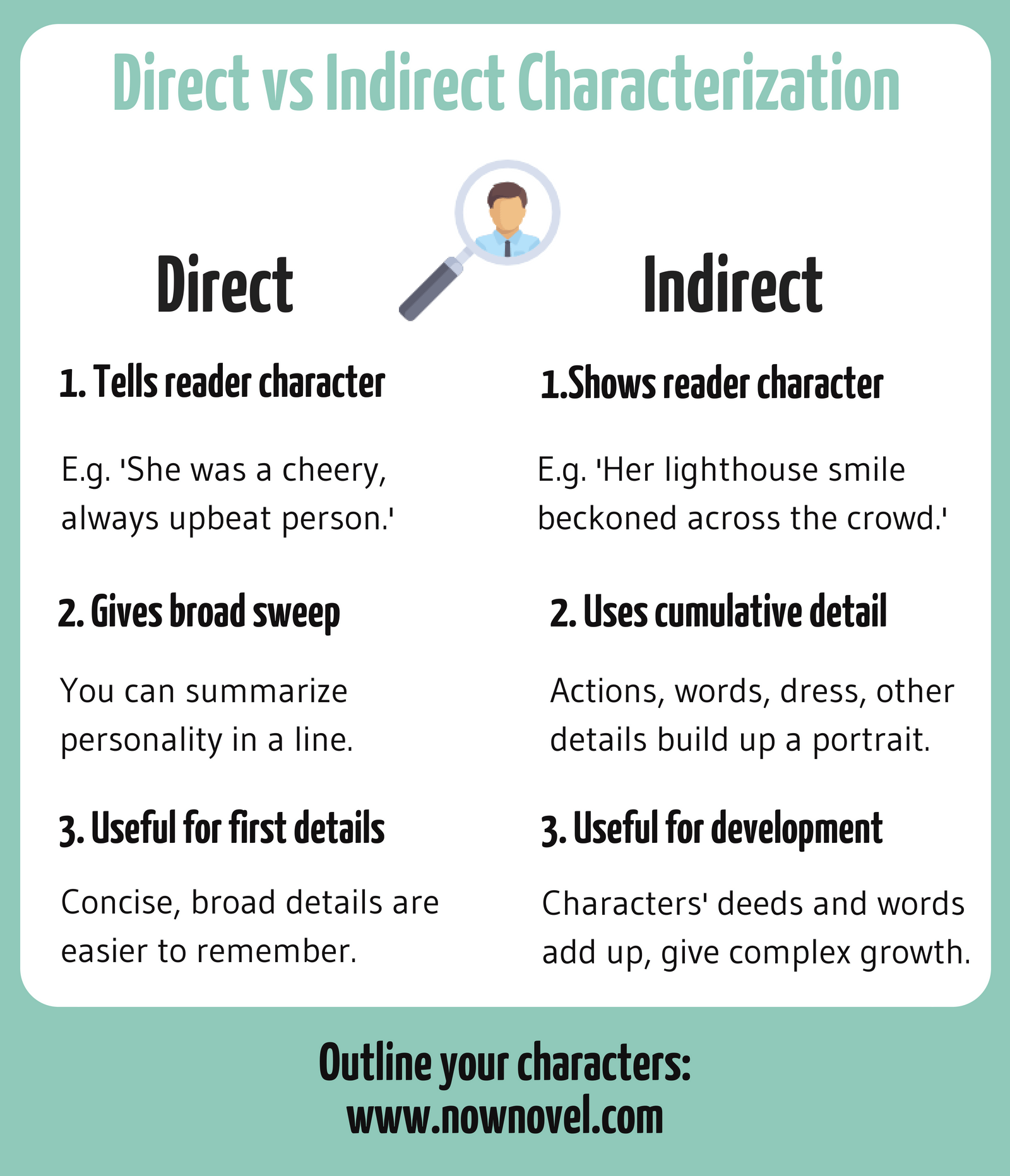 Direct vs indirect characterization - infographic | Now Novel