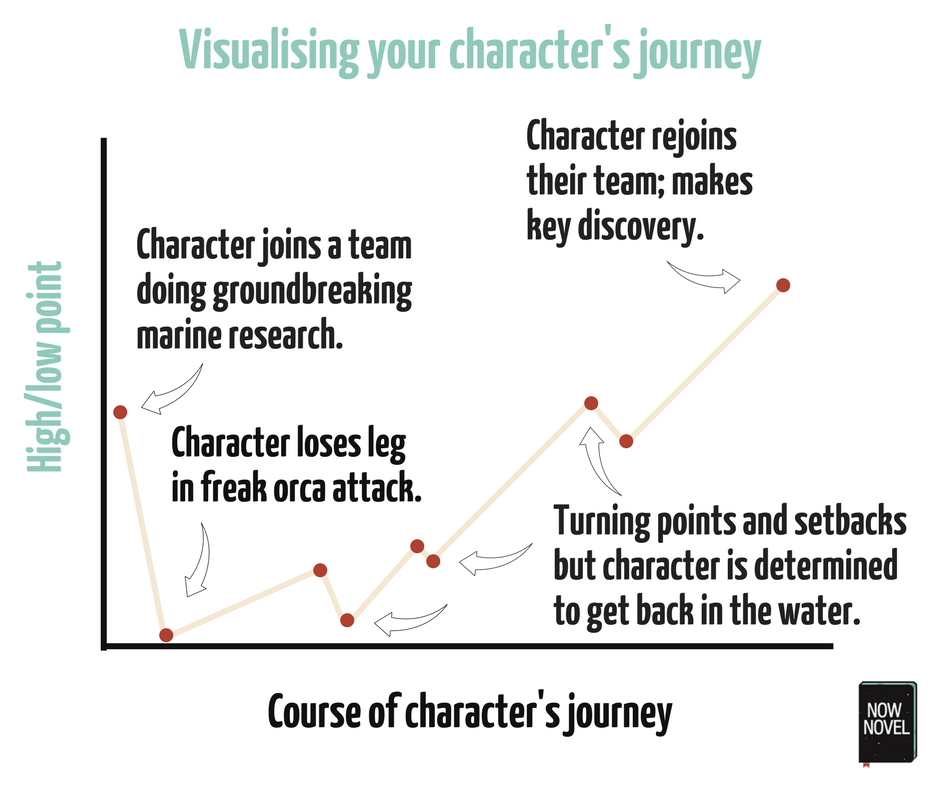  Diagramme de l'intrigue - points hauts et bas du personnage pendant certaines parties de l'histoire / Now Novel