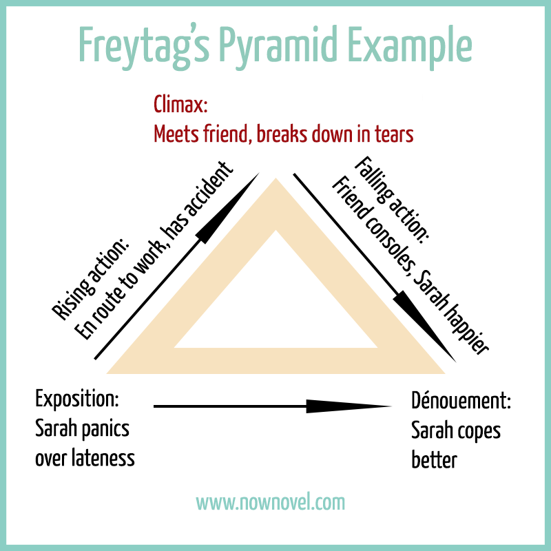 Freytag's Pyramid Example | Now Novel