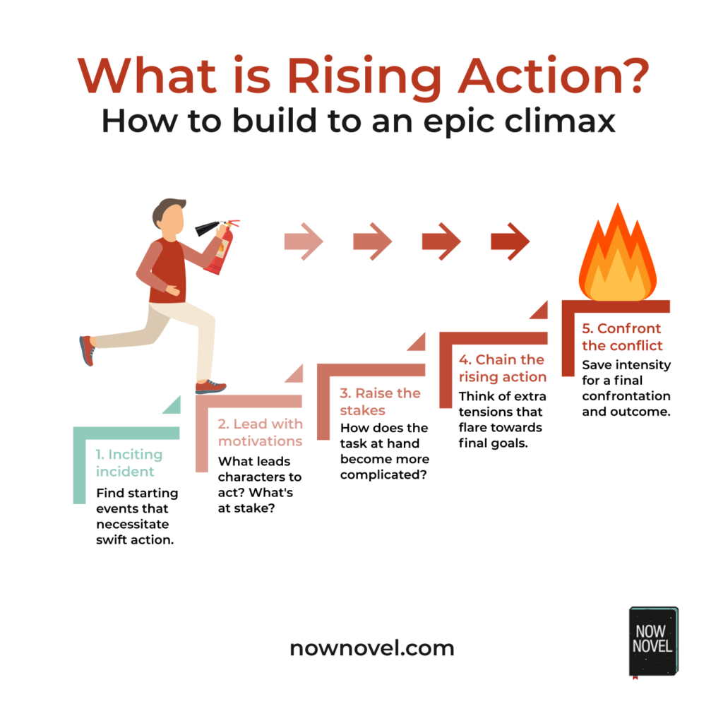 What is rising action? Infographic | Now Novel