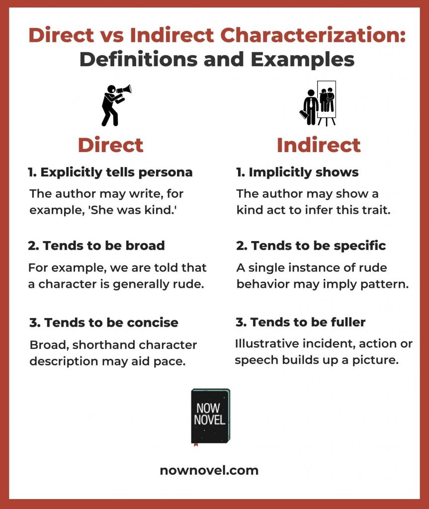Direct and indirect characterization definitions infographic