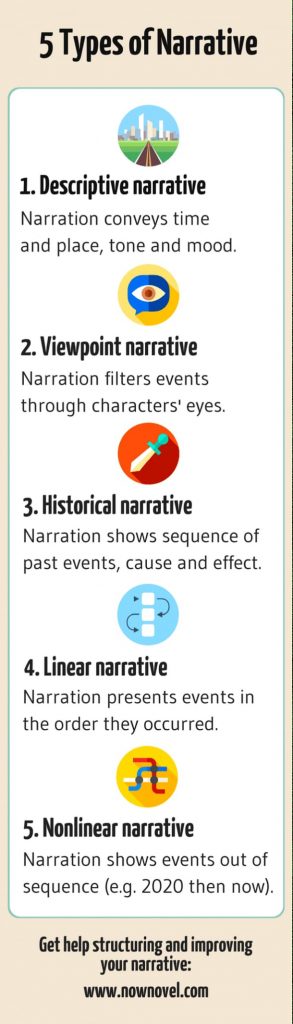 Types of narrative infographic | Now Novel