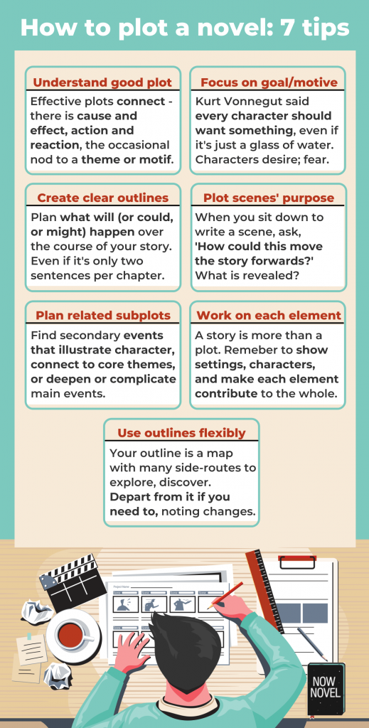 Infographic sharing 7 tips on how to plot a novel showing person storboarding