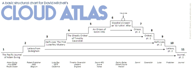 Plot structure example - Al Brooke's diagram of Cloud Atlas's plot structure | Now Novel