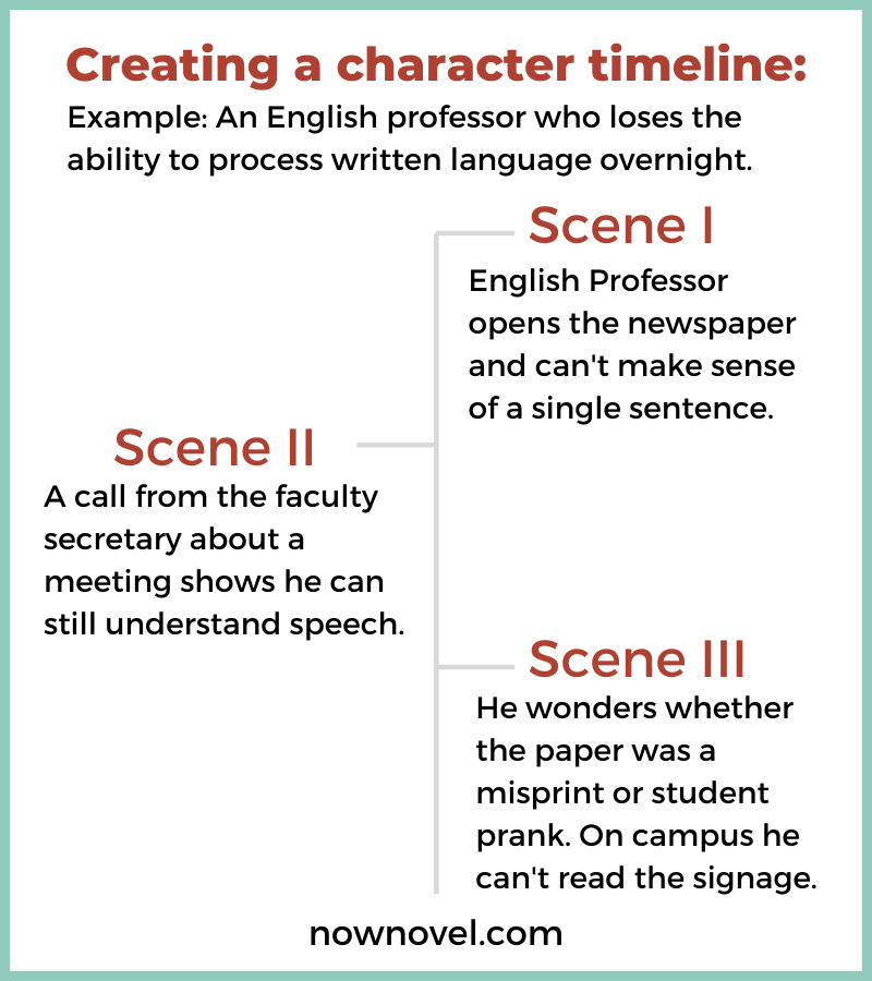 Developing your book idea using timelines | Now Novel