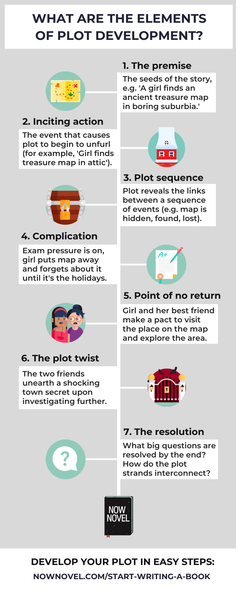 Infographic - What are the elements of plot development? | Now Novel