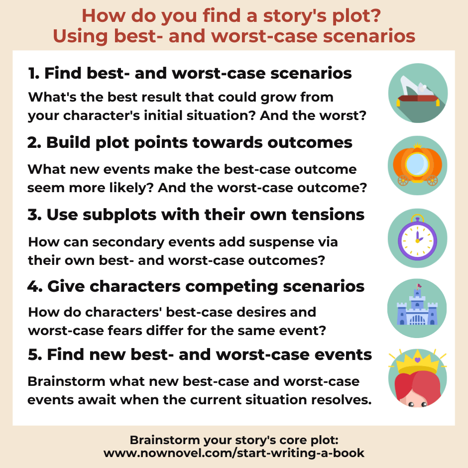 Infographic - How do you find the plot of a story | Now Novel
