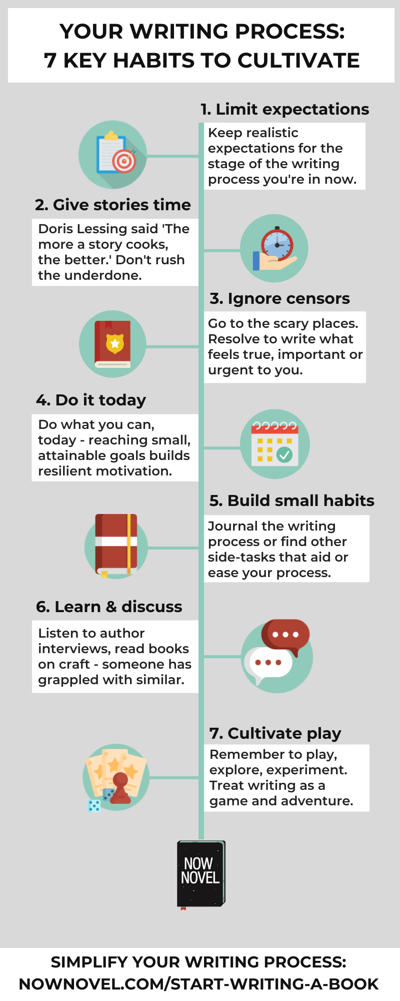 Infographic: Your writing process - 7 key habits to cultivate | Now Novel