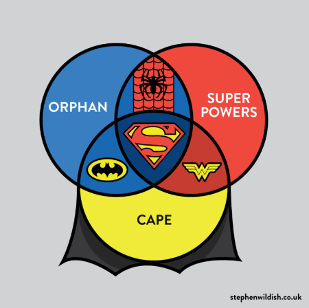 Superhero Venn diagram by Stephen Wildish | Now Novel