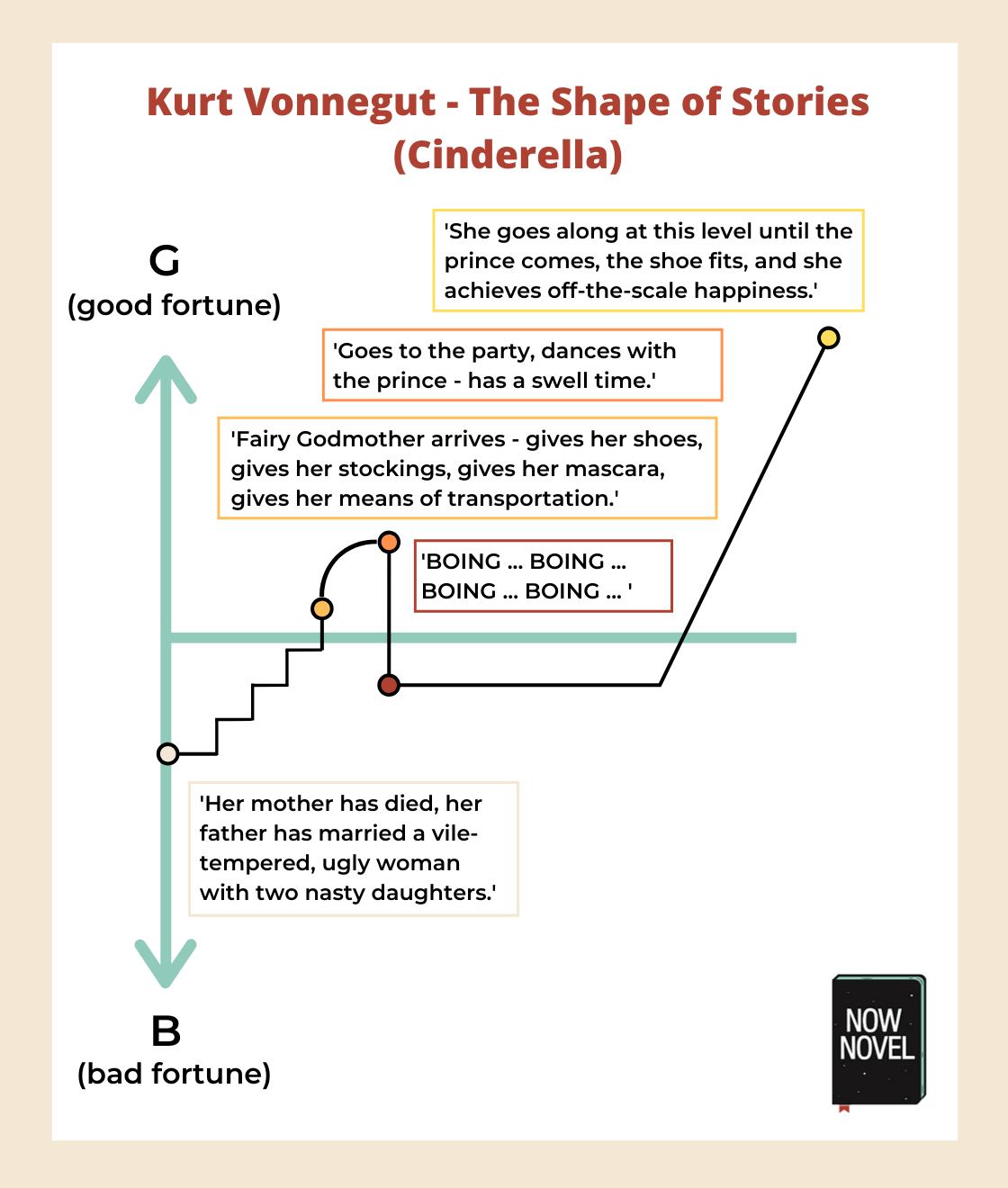 Heroic journey graph - Cinderella by Kurt Vonnegut | Now Novel