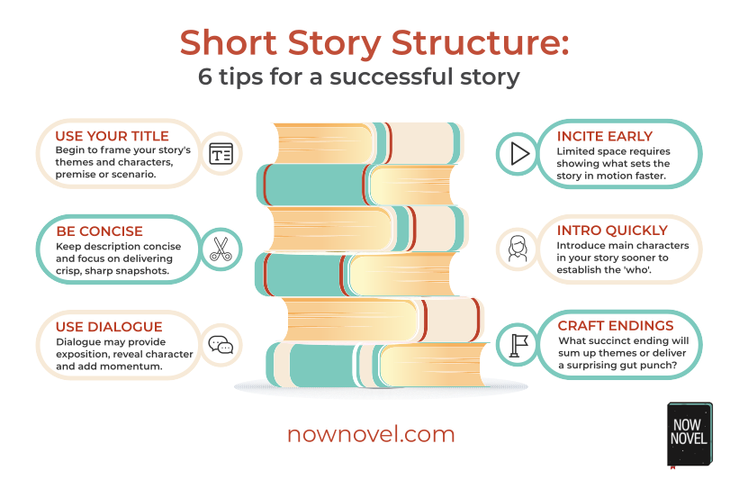Short story structure infographic | Now Novel