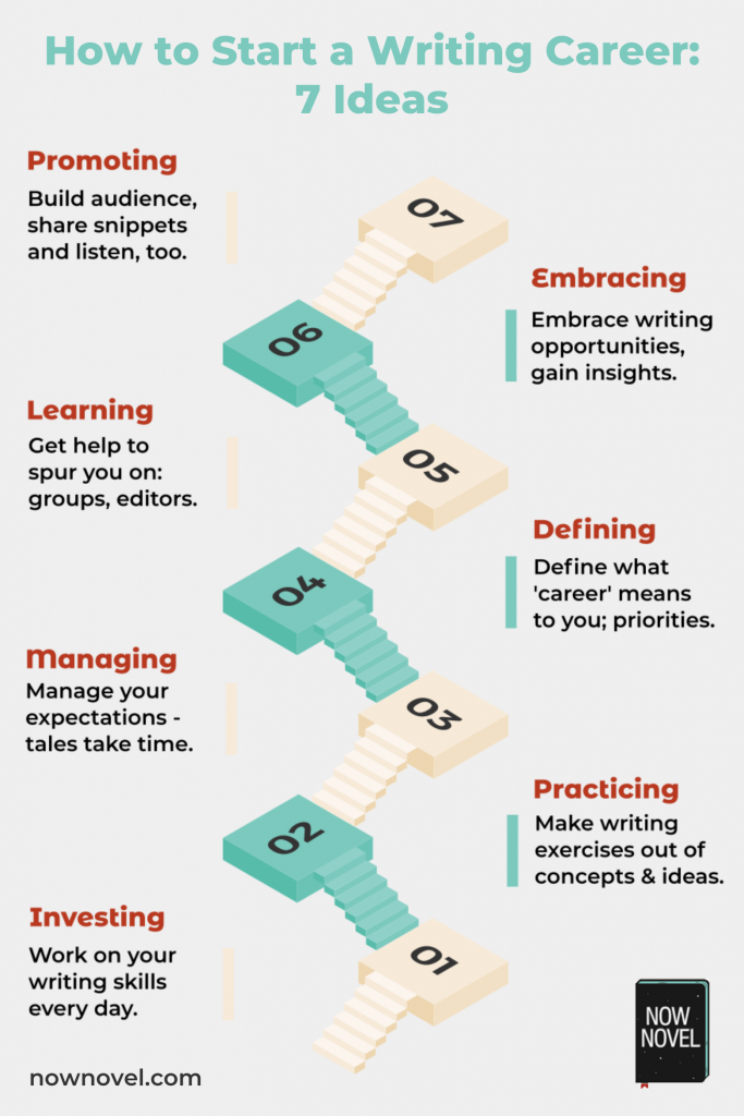 How to start a writing career - infographic | Now Novel