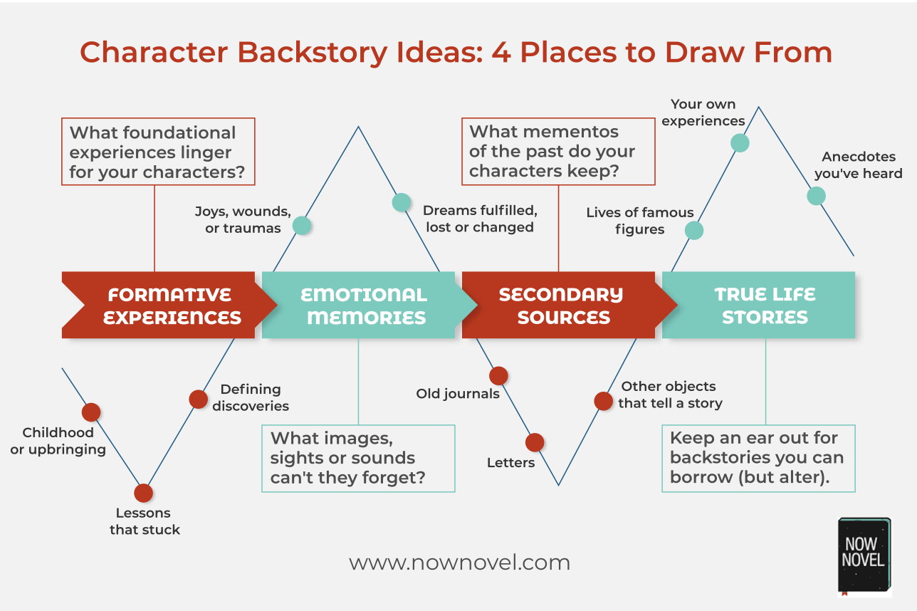 Character Background: 28 Tips to Write Better Backstory  Now Novel