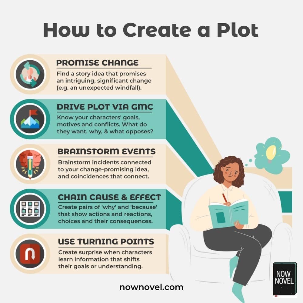 How to create a plot - infographic | Now Novel