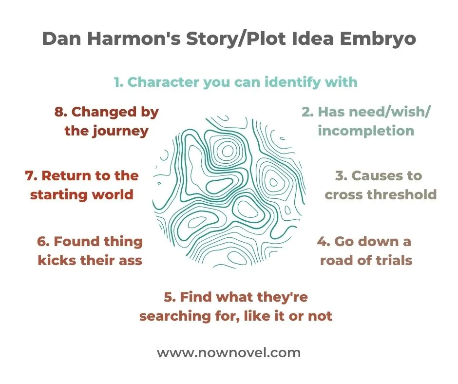 Dan Harmon story circle - graphic of plot idea embryo