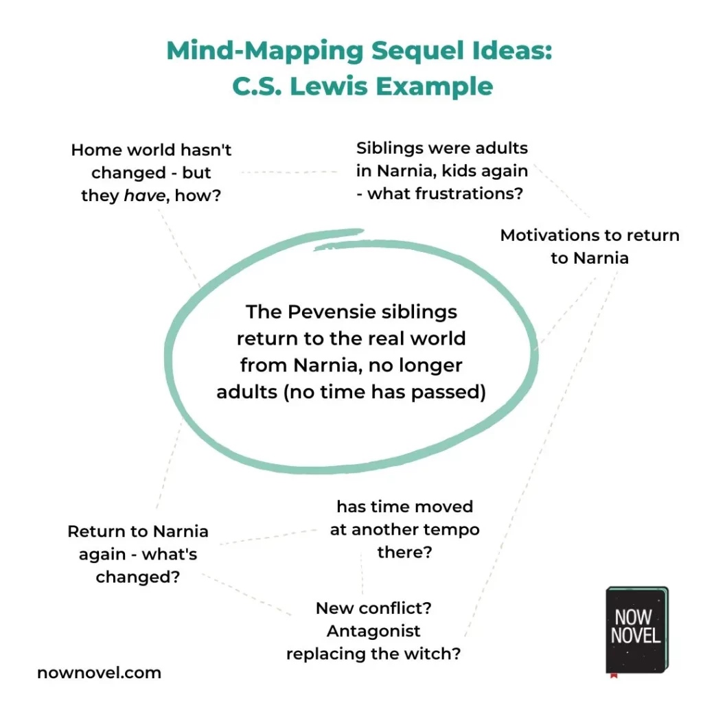 Mind-mapping sequel ideas for stories - example graphic