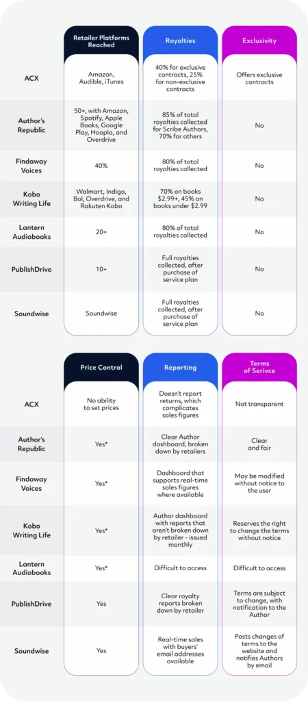 Audiobook platform comparison chart via Scribe Media