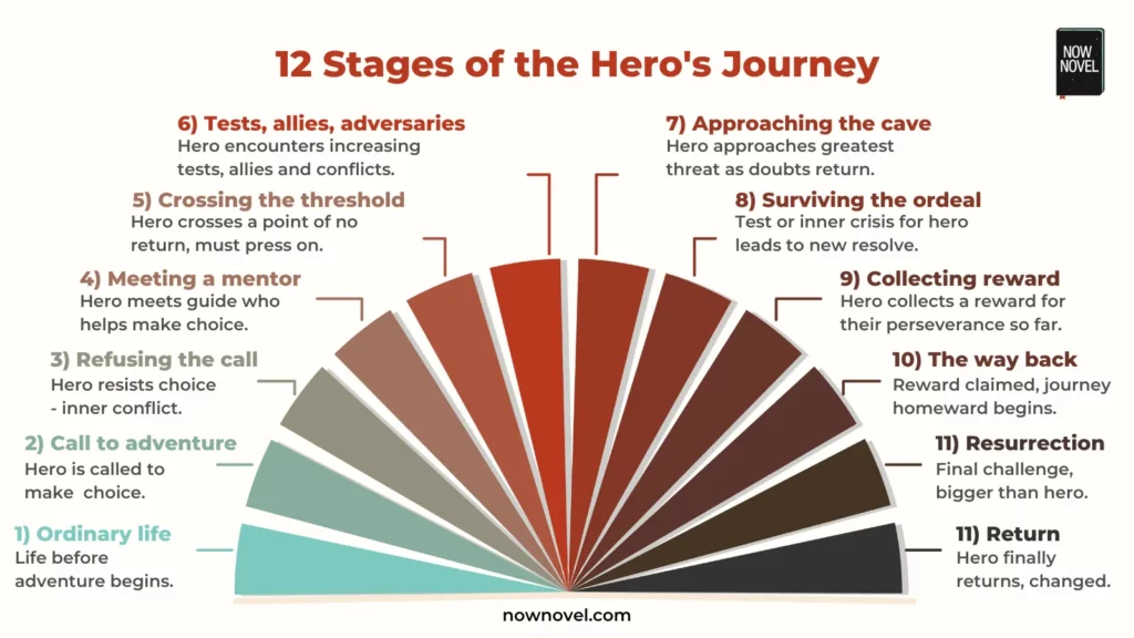 The Hero's Journey - 12 stages infographic