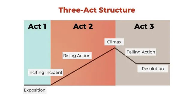 Three-act structure plot diagram