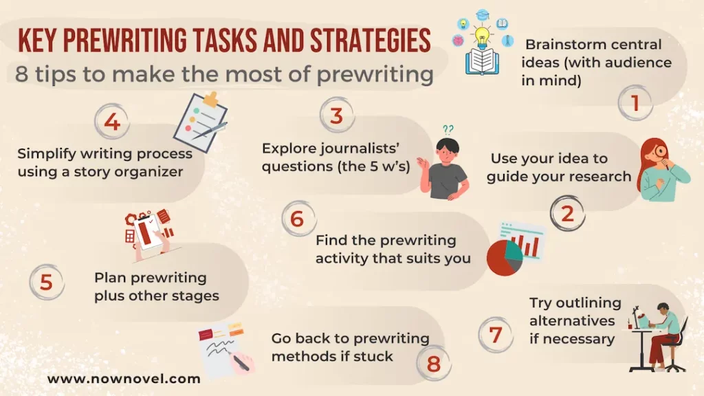 Infographic on prewriting strategies for writers