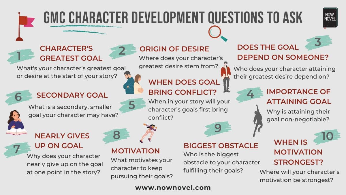Character development questions for goal, motivation and conflict infographic
