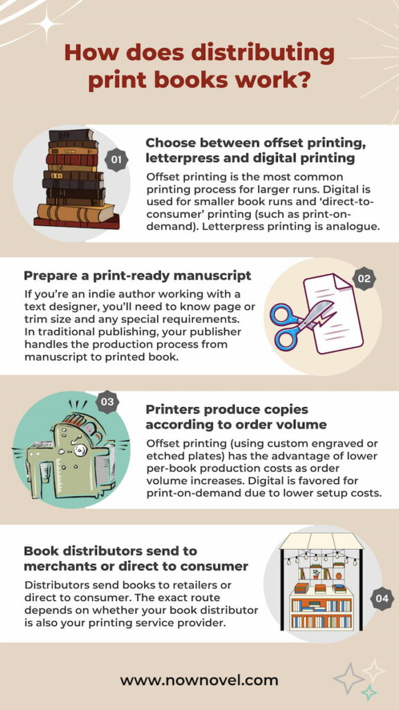 Print book distribution stages (infographic)