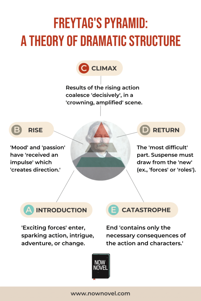 Freytag's Pyramid - story structure infographic